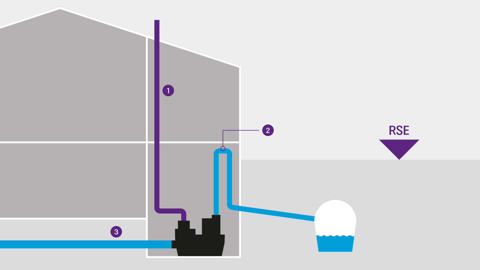 Description schématique d'un poste de relevage avec ventilation dans une maison