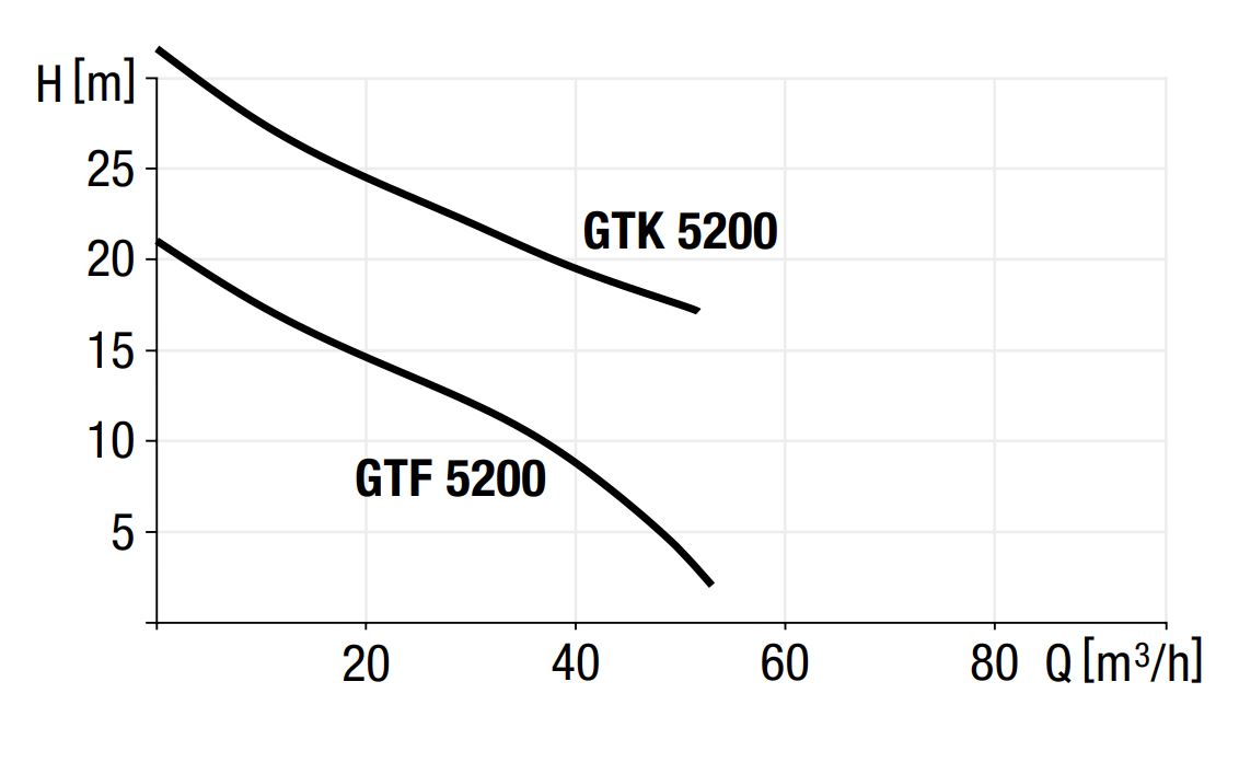 Courbe de rendement de la pompe GTF/GTK 5200