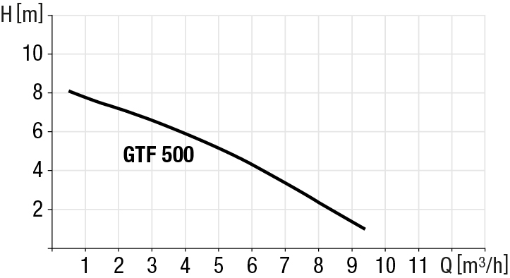 Courbe de rendement de la pompe GTF 500