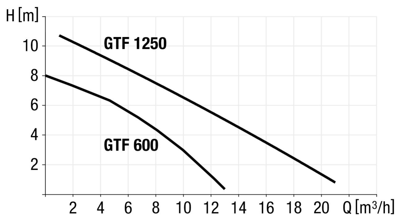 Courbe de rendement des pompes GTF 600 / GTF 1250