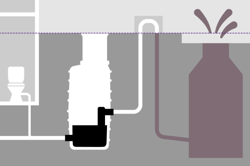 La boucle antiretour empêche l'eau de pénétrer Représentation schématique d'une station de relevage qui, en cas de refoulement, empêche l'eau de pénétrer dans le bâtiment par la boucle antiretour.