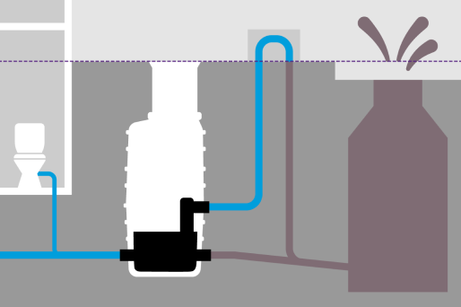 En cas de refoulement, le système de relevage hybride empêche les eaux usées refoulées par la canalisation de s'infiltrer et les pompe vers la canalisation via la boucle anti-refoulement afin d'assurer le drainage du bâtiment. 