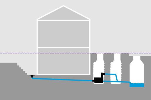 Représentation d'un bâtiment dont les espaces libres se trouvent en dessous du niveau des plus hautes eaux et sont raccordés à la canalisation via un poste de relevage automatique.