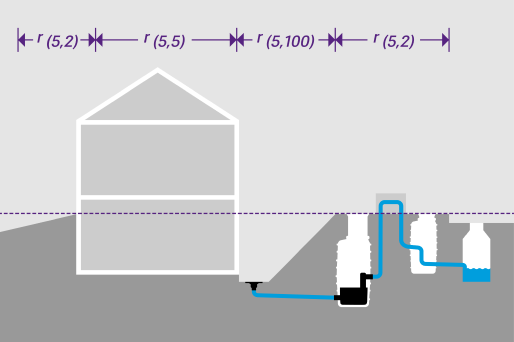 Représentation schématique d'un bâtiment comprenant une station de relevage, un regard de transfert et une canalisation publique, avec indication des paramètres utilisés pour le calcul des quantités de précipitations.