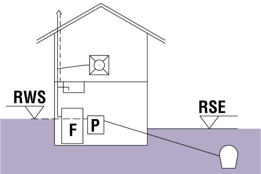 Représentation schématique d'un bâtiment avec, indiqué sur le plan, un séparateur à graisses situé à un niveau supérieur au niveau des plus hautes eaux.