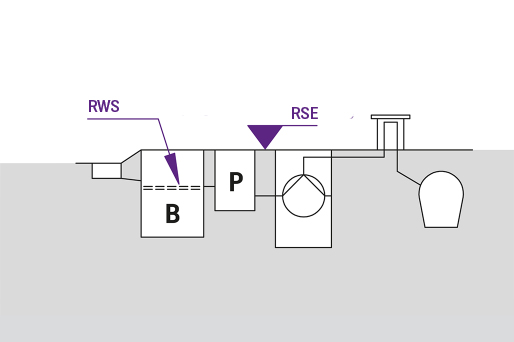 Schéma de la surélévation d'un séparateur d'effluents légers Représentation schématique d'un séparateur d'effluents légers équipé d'un dispositif d'échantillonnage et d'une station de relevage, indiquant le niveau d'eau au repos et le niveau du sol