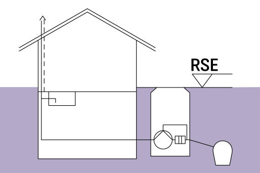 Représentation schématique d'un bâtiment équipé d'un poste de relevage à protection antiretour dans une gaine