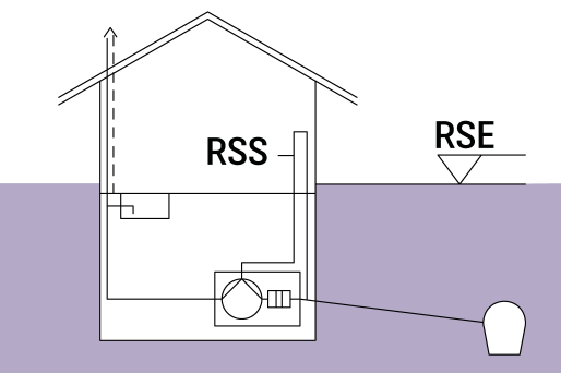 Représentation schématique d'un bâtiment équipé d'une pompe anti-refoulement et d'une canalisation d'évacuation des eaux usées vers le réseau d'égouts. Représentation schématique d'un bâtiment équipé d'une pompe anti-refoulement et d'une canalisation d'évacuation des eaux usées vers le réseau d'égouts.