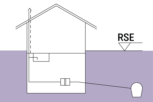 Représentation schématique d'un bâtiment équipé d'un clapet antiretour et d'une conduite d'eaux usées vers la canalisation du réseau d'égouts. Représentation schématique d'un bâtiment équipé d'un clapet antiretour et d'une conduite d'eaux usées vers la canalisation du réseau d'égouts.