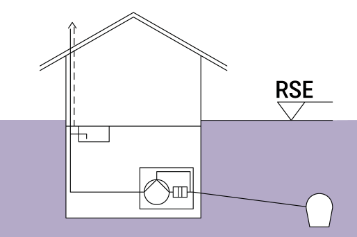 Un poste de relevage anti-reflux ou hybride protège la zone à risque contre les refluxes et assure le drainage lors du fonctionnement normal sans activation des pompes. Schéma d'un bâtiment équipé d'une pompe anti-refoulement ou d'un hybride poste de relevage et de la conduite d'eaux usées vers la canalisation du canal.