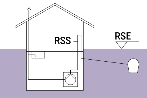 Représentation schématique d'un bâtiment équipé d'un poste de relevage et d'une conduite de refoulement vers la canalisation. Représentation schématique d'un bâtiment équipé d'un poste de relevage et d'une conduite de refoulement vers la canalisation.