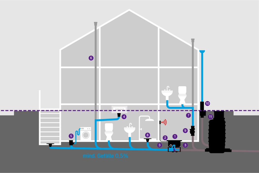 Représentation schématique d'un bâtiment comportant différents éléments de drainage au sous-sol, protégés contre les refluxes provenant de la canalisation par un clapet antiretour avec pompe. Représentation schématique d'un bâtiment comportant différents éléments de drainage au sous-sol, protégés contre les refluxes provenant de la canalisation par un clapet antiretour avec pompe.