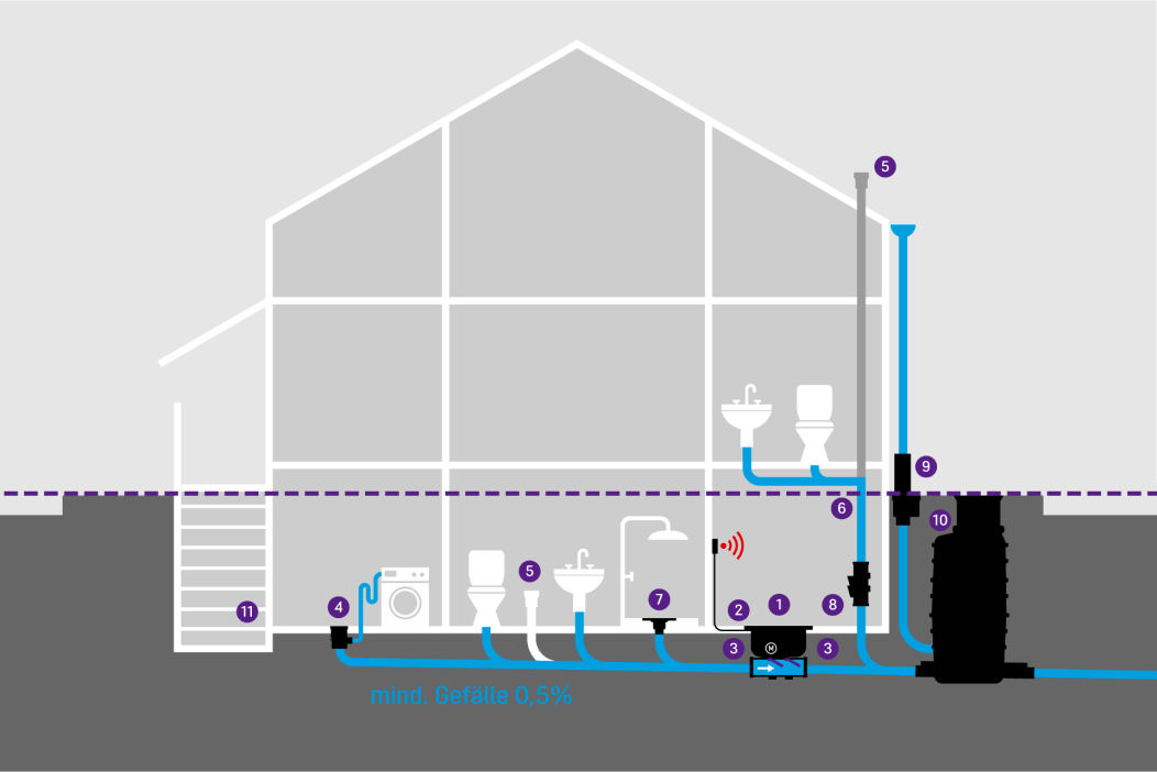 Représentation schématique d'un bâtiment comportant différents éléments de drainage au sous-sol, protégés contre les refluxes provenant de la canalisation par un clapet antiretour. Représentation schématique d'un bâtiment comportant différents éléments de drainage au sous-sol, protégés contre les refluxes provenant de la canalisation par un clapet antiretour.