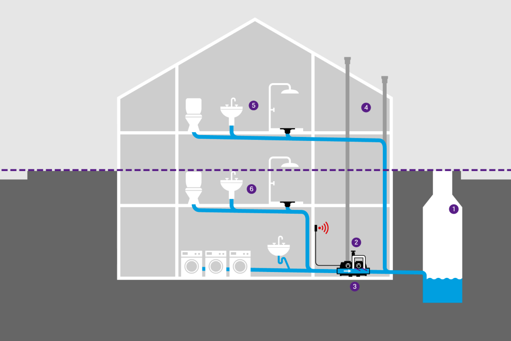 Représentation schématique d'un bâtiment équipé de différents dispositifs d'évacuation des eaux, protégé contre les refluxes provenant de la canalisation par un hybride poste de relevage. Représentation schématique d'un bâtiment équipé de différents dispositifs d'évacuation des eaux, protégé contre les refluxes provenant de la canalisation par un hybride poste de relevage.