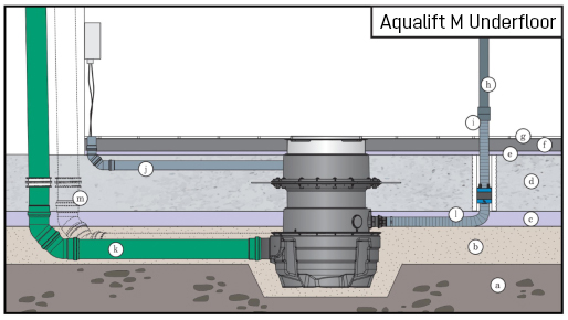 Installation du poste de relevage Aqualift M Underfloor