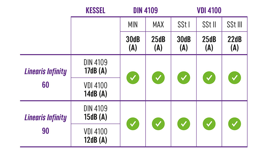 Insonorisation du caniveau de douche Linearis Infinity