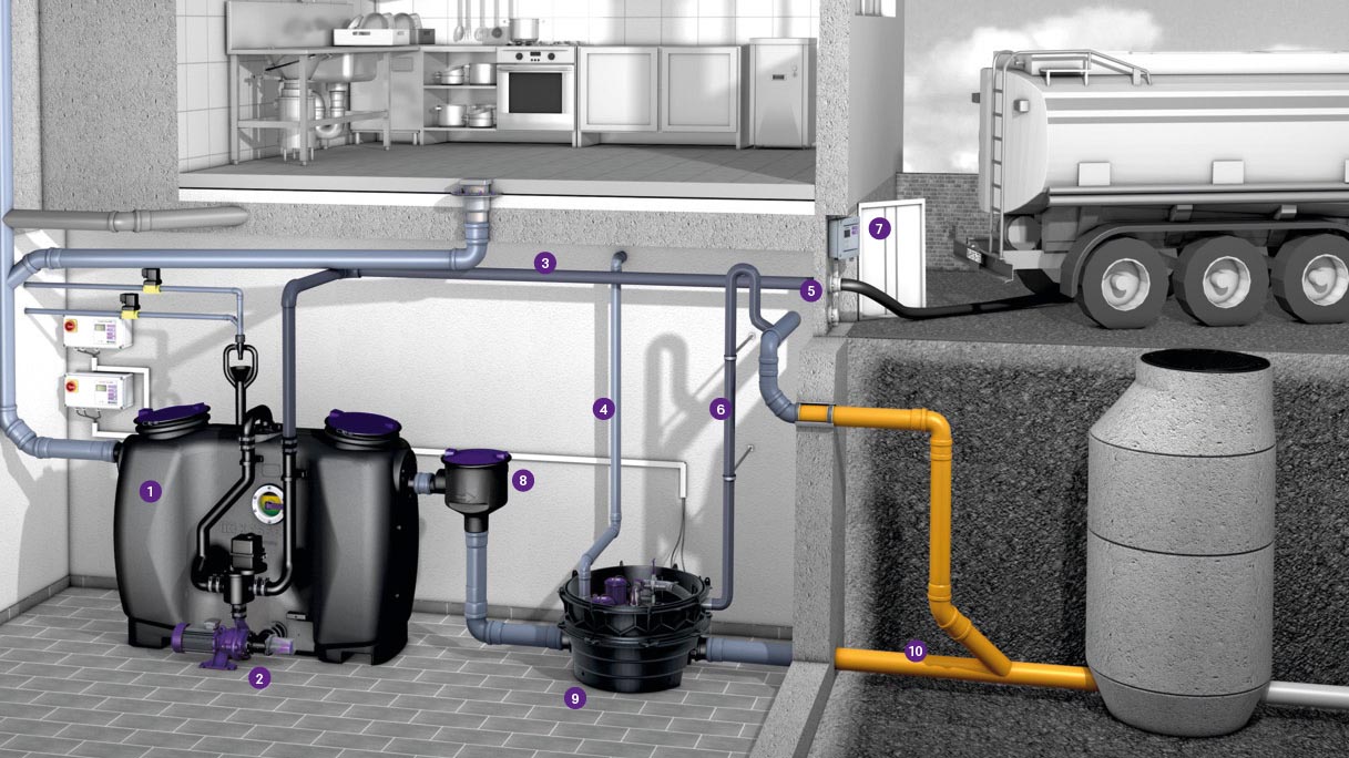 Exemple d'installation du séparateur à graisses EasyClean free Auto Mix & Pump avec hybride poste de relevage Ecolift XL raccordé Exemple d'installation du séparateur à graisses EasyClean free Auto Mix & Pump avec hybride poste de relevage Ecolift XL raccordé