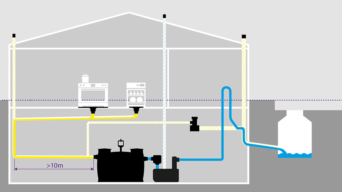 Exemple d'installation d'un dispositif de ventilation CleverVent dans un bâtiment comprenant une cuisine et doté d'une conduite d'alimentation de plus de 10 m menant au séparateur à graisses Exemple d'installation d'un dispositif de ventilation CleverVent dans un bâtiment comprenant une cuisine et un conduit d'alimentation de plus de 10 m menant au séparateur à graisses