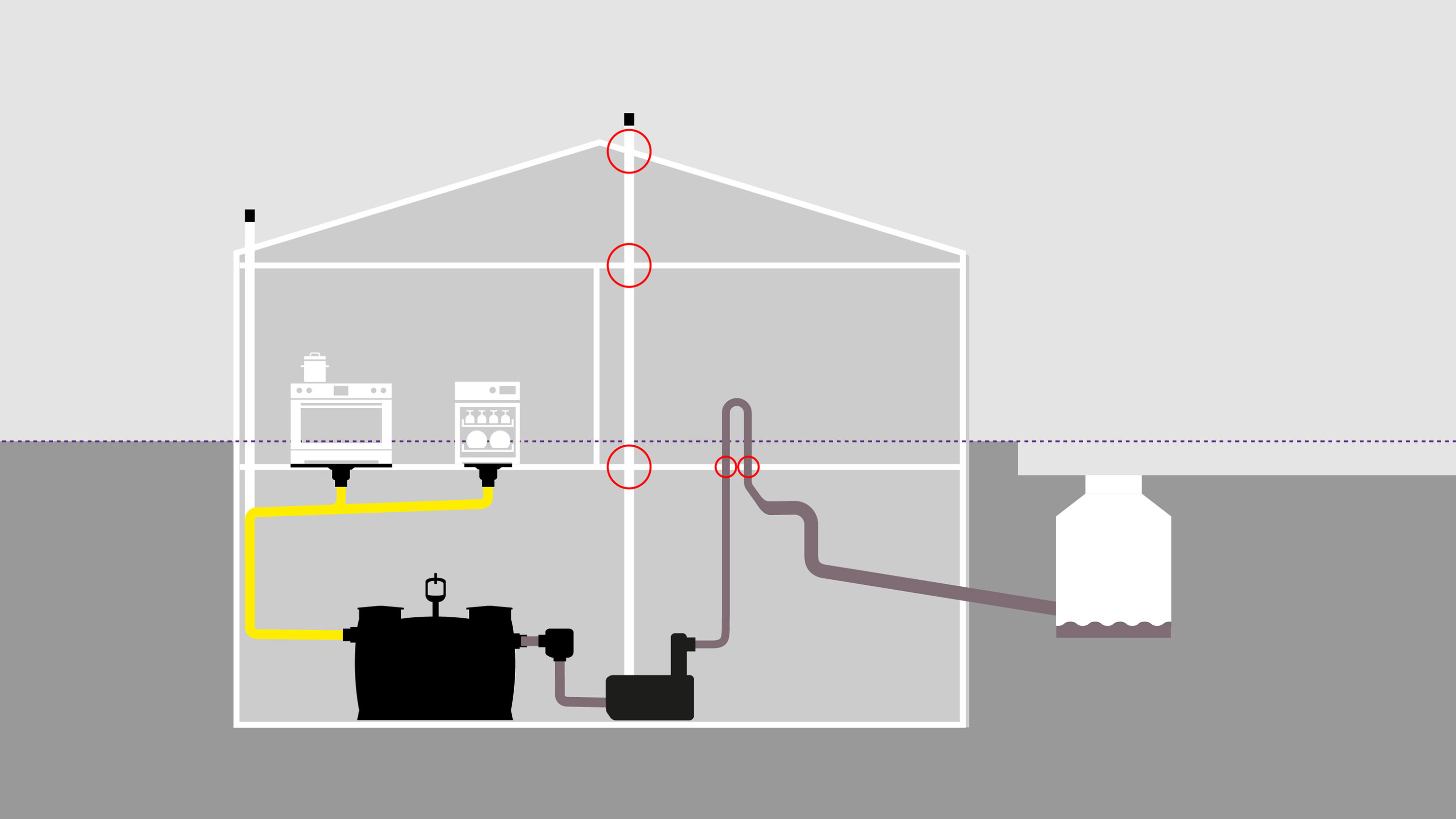 Schéma de fonctionnement : la protection classique contre le reflux, avec conduit de ventilation et boucle antiretour.