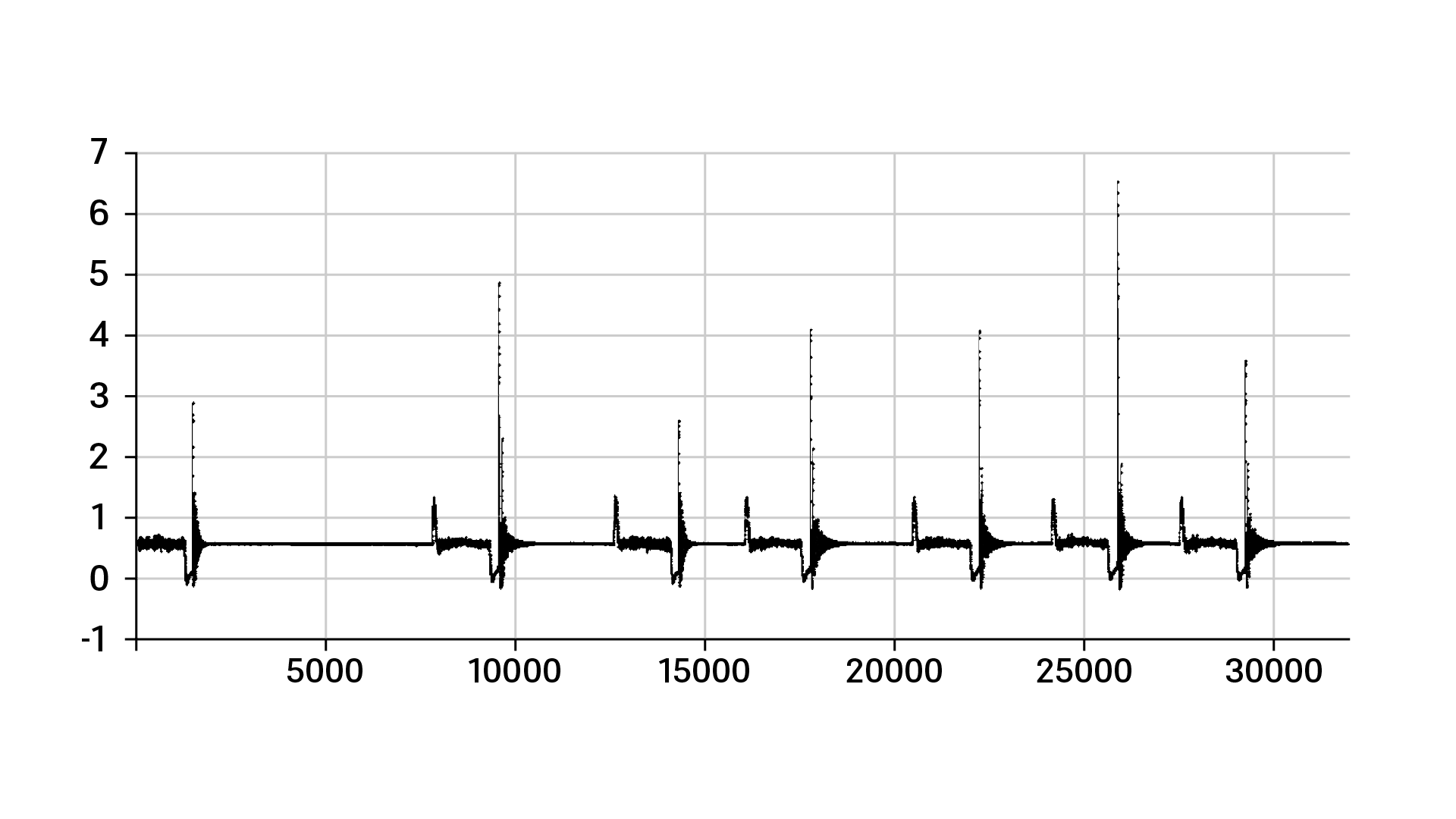 Diagrammes représentant les pics de charge d'une conduite de refoulement Diagrammes représentant les pics de charge d'une conduite de refoulement