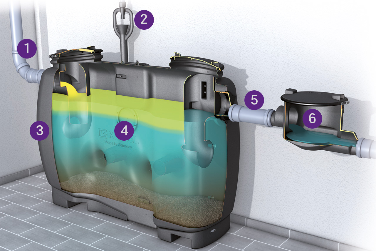 Schéma de fonctionnement du séparateur à graisses EasyClean free Schéma de fonctionnement du séparateur à graisses EasyClean free
