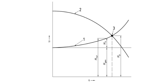 Diagrammes des courbes caractéristiques d'un poste de relevage Diagrammes des courbes caractéristiques d'un poste de relevage