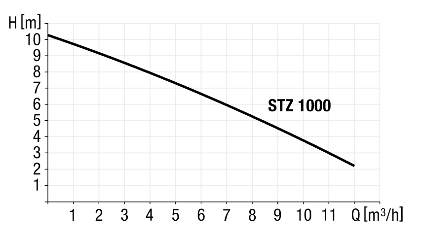 Courbe de rendement de la pompe STZ 1000